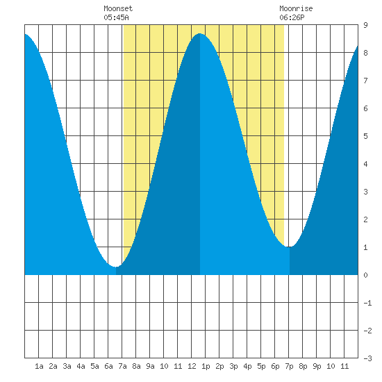 Calaveras Point tide chart for Saturday, October 8, 2022