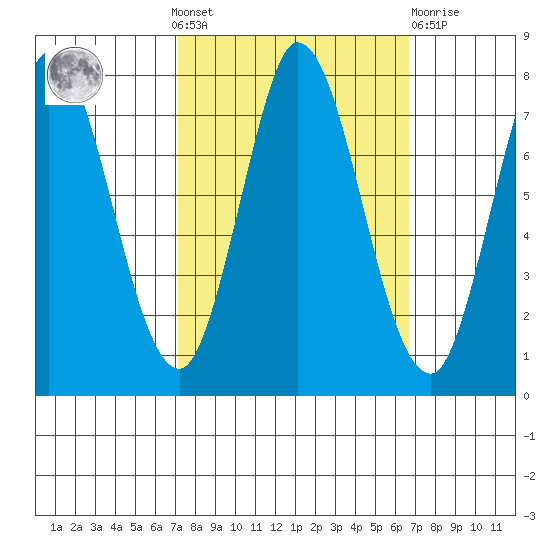Calaveras Point tide chart for Sunday, October 9, 2022