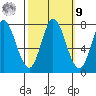 Calaveras Point tide chart for Sunday, October 9, 2022