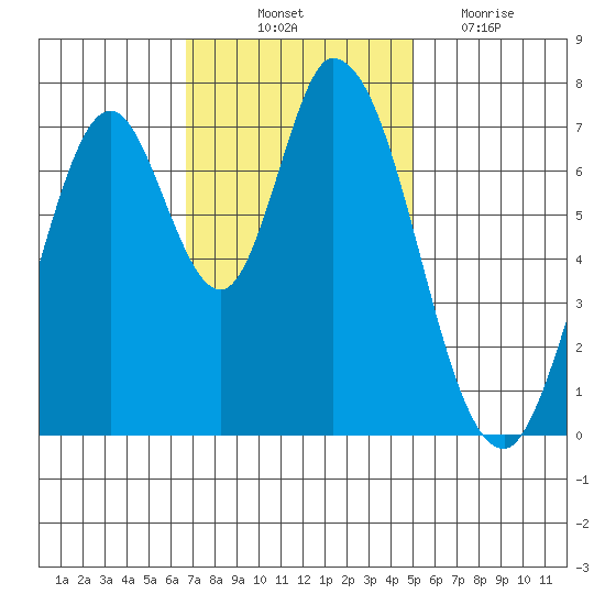 Calaveras Point tide chart for Friday, November 11, 2022