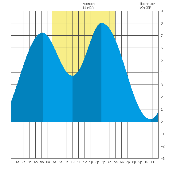 Calaveras Point tide chart for Sunday, November 13, 2022