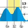 Calaveras Point tide chart for Sunday, November 13, 2022