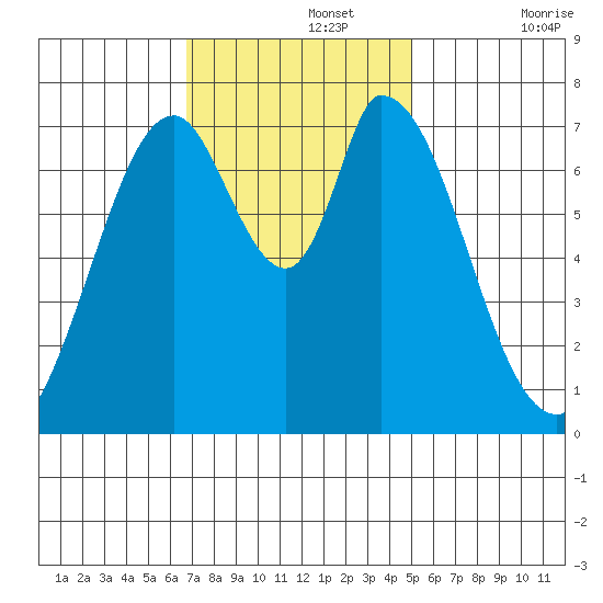 Calaveras Point tide chart for Monday, November 14, 2022