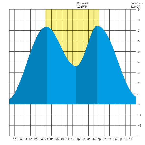 Calaveras Point tide chart for Tuesday, November 15, 2022