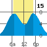 Calaveras Point tide chart for Tuesday, November 15, 2022