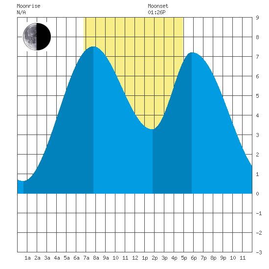 Calaveras Point tide chart for Wednesday, November 16, 2022