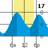 Calaveras Point tide chart for Thursday, November 17, 2022