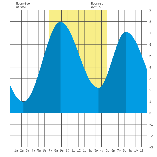 Calaveras Point tide chart for Friday, November 18, 2022