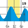 Calaveras Point tide chart for Saturday, November 19, 2022