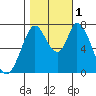 Calaveras Point tide chart for Tuesday, November 1, 2022