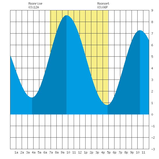 Calaveras Point tide chart for Sunday, November 20, 2022