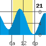 Calaveras Point tide chart for Monday, November 21, 2022