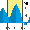 Calaveras Point tide chart for Friday, November 25, 2022