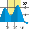 Calaveras Point tide chart for Sunday, November 27, 2022