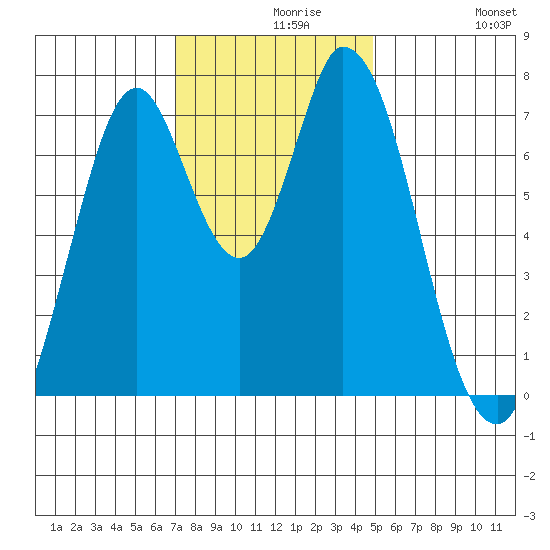 Calaveras Point tide chart for Monday, November 28, 2022