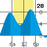 Calaveras Point tide chart for Monday, November 28, 2022