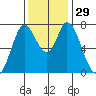 Calaveras Point tide chart for Tuesday, November 29, 2022