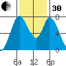 Calaveras Point tide chart for Wednesday, November 30, 2022