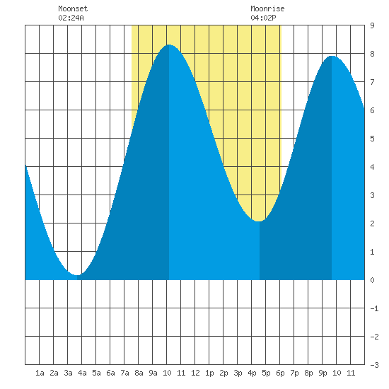 Calaveras Point tide chart for Thursday, November 3, 2022