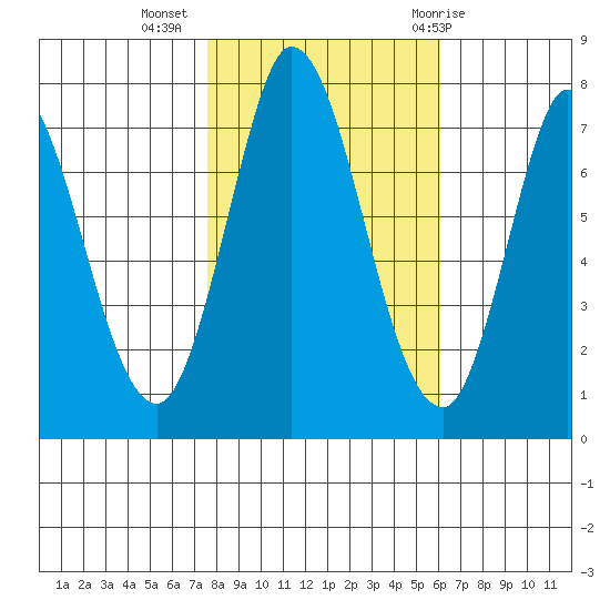 Calaveras Point tide chart for Saturday, November 5, 2022