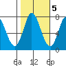 Calaveras Point tide chart for Saturday, November 5, 2022