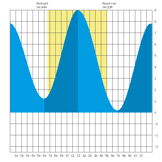 Calaveras Point tide chart for Sunday, November 6, 2022