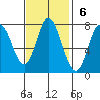 Calaveras Point tide chart for Sunday, November 6, 2022