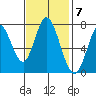 Calaveras Point tide chart for Monday, November 7, 2022