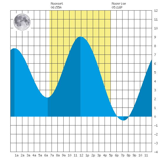 Calaveras Point tide chart for Tuesday, November 8, 2022