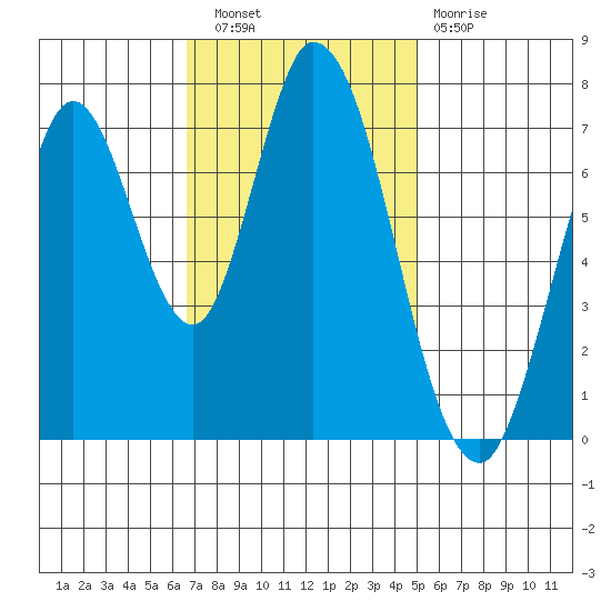 Calaveras Point tide chart for Wednesday, November 9, 2022