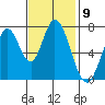 Calaveras Point tide chart for Wednesday, November 9, 2022