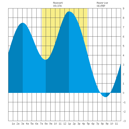 Calaveras Point tide chart for Saturday, December 10, 2022