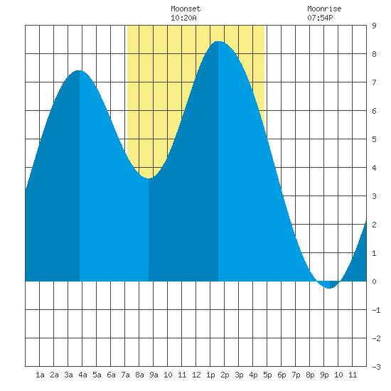 Calaveras Point tide chart for Sunday, December 11, 2022