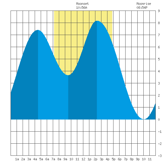 Calaveras Point tide chart for Monday, December 12, 2022
