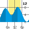 Calaveras Point tide chart for Monday, December 12, 2022