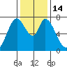 Calaveras Point tide chart for Wednesday, December 14, 2022