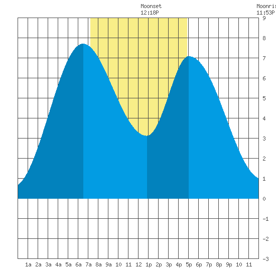 Calaveras Point tide chart for Thursday, December 15, 2022