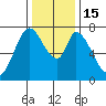 Calaveras Point tide chart for Thursday, December 15, 2022