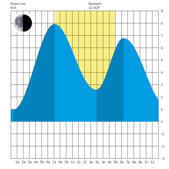 Calaveras Point tide chart for Friday, December 16, 2022