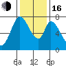 Calaveras Point tide chart for Friday, December 16, 2022
