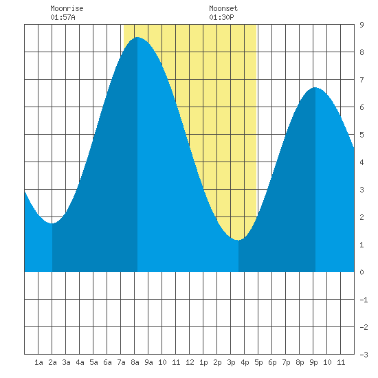 Calaveras Point tide chart for Sunday, December 18, 2022