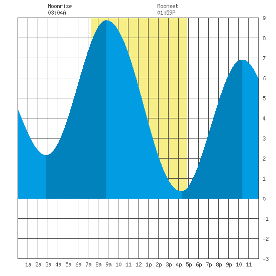 Calaveras Point tide chart for Monday, December 19, 2022