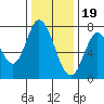 Calaveras Point tide chart for Monday, December 19, 2022