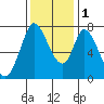 Calaveras Point tide chart for Thursday, December 1, 2022