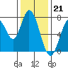 Calaveras Point tide chart for Wednesday, December 21, 2022
