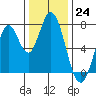Calaveras Point tide chart for Saturday, December 24, 2022