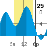Calaveras Point tide chart for Sunday, December 25, 2022
