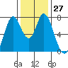 Calaveras Point tide chart for Tuesday, December 27, 2022