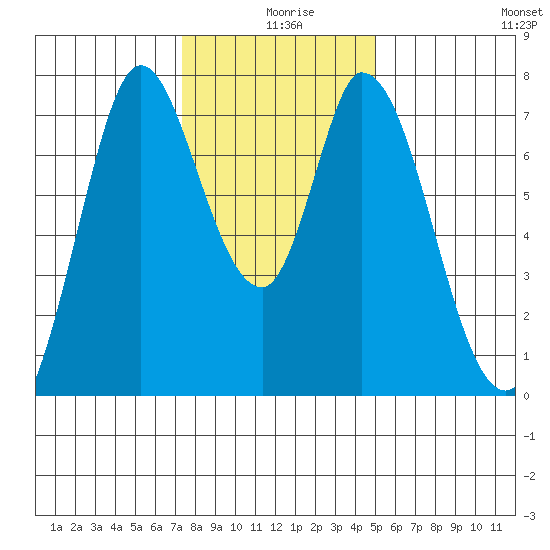 Calaveras Point tide chart for Wednesday, December 28, 2022