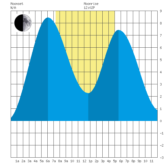 Calaveras Point tide chart for Thursday, December 29, 2022